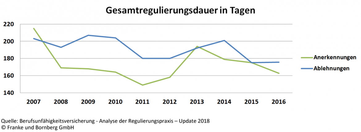 BU-Versicherung Gesamtregulierungsdauer in Tagen BU-Versicherung Gesamtregulierungsdauer in Tagen