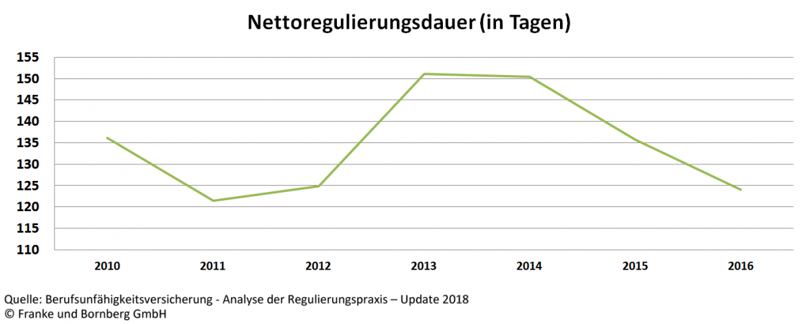 BU-Versicherung Nettoregulierungsdauer BU-Versicherung Nettoregulierungsdauer