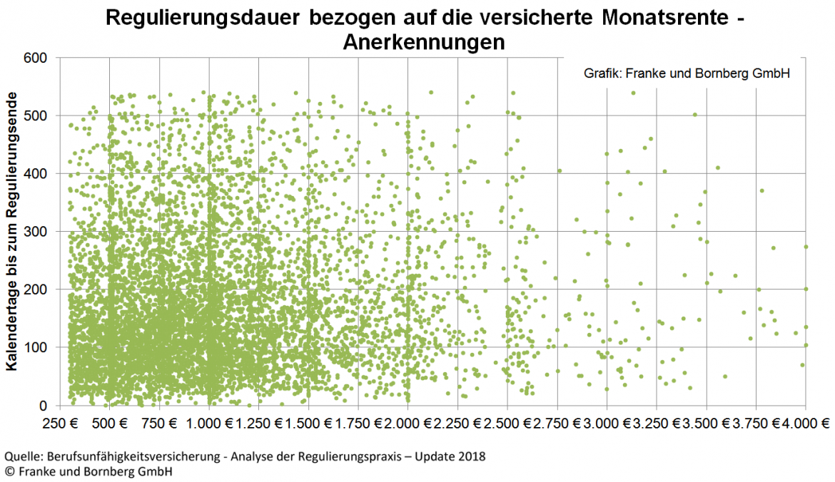 BU-Versicherung Regulierungsdauer Monatsrente BU-Versicherung Regulierungsdauer Monatsrente