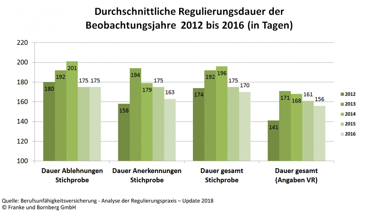 BU-Versicherung Durchschnitt Regulierungsdauer BU-Versicherung Durchschnitt Regulierungsdauer