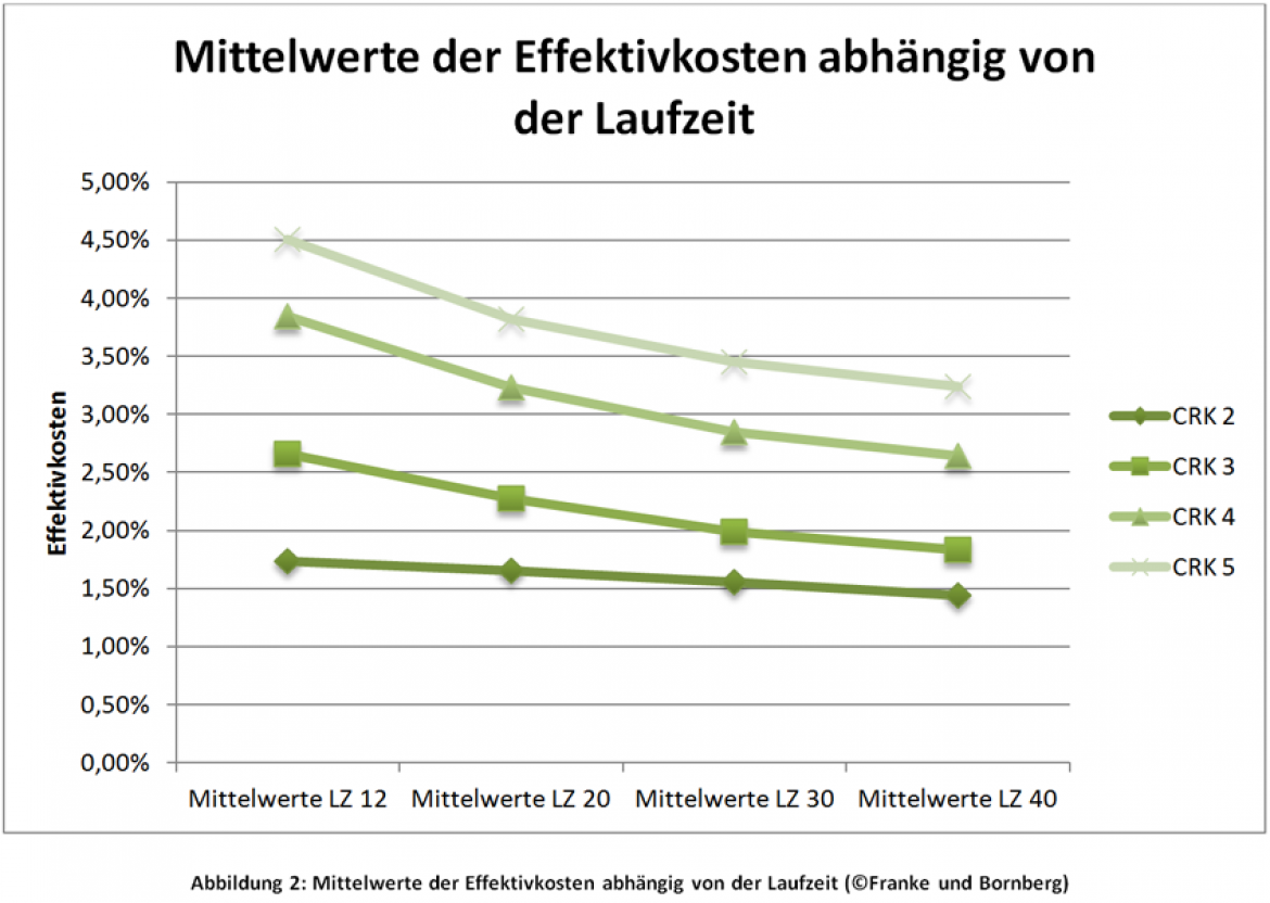 Effektivkosten Mittelwerte abhaengig von Laufzeit Effektivkosten Mittelwerte abhaengig von Laufzeit