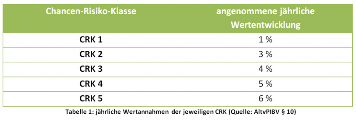 Effektivkosten Wertannahme CRK Effektivkosten Wertannahme CRK