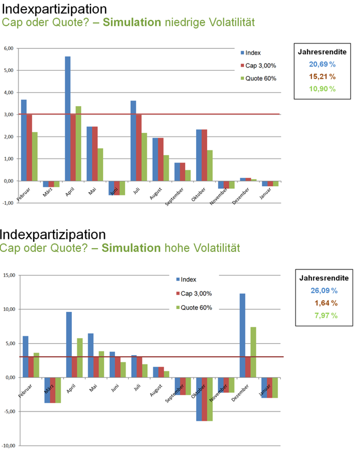 Indexpartizipation Cap oder Quote? Indexpartizipation Cap oder Quote?