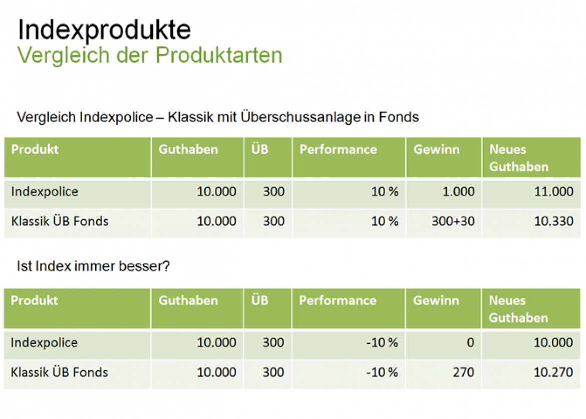 Indexprodukte - Index-Policen - Klassik Indexprodukte - Index-Policen - Klassik