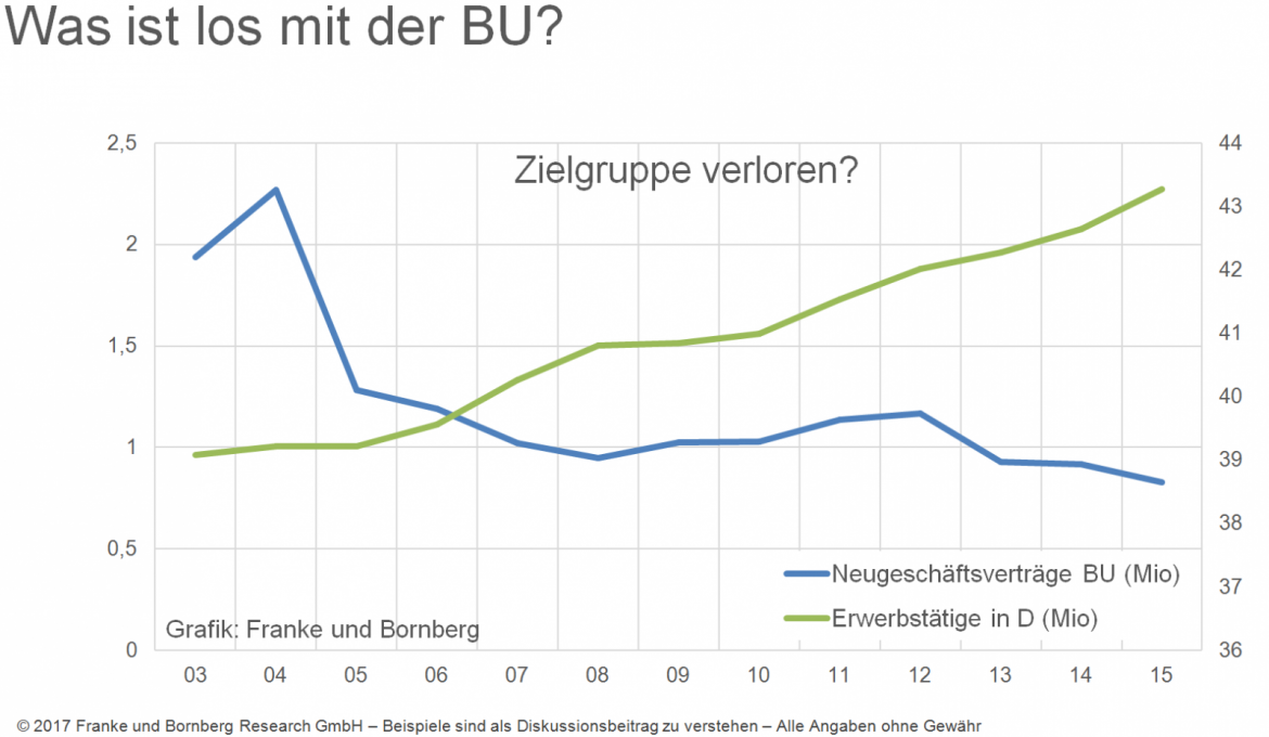 Was ist los mit der Berufsunfähigkeitsversicherung? Was ist los mit der Berufsunfähigkeitsversicherung?