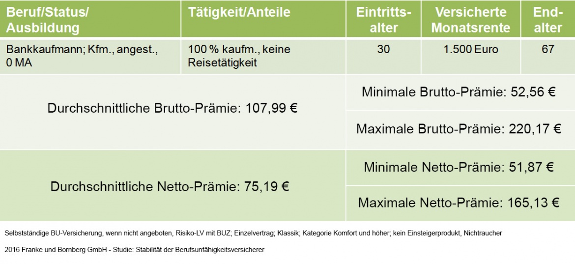 BU-Beitrag Brutto Netto BU-Beitrag Brutto Netto