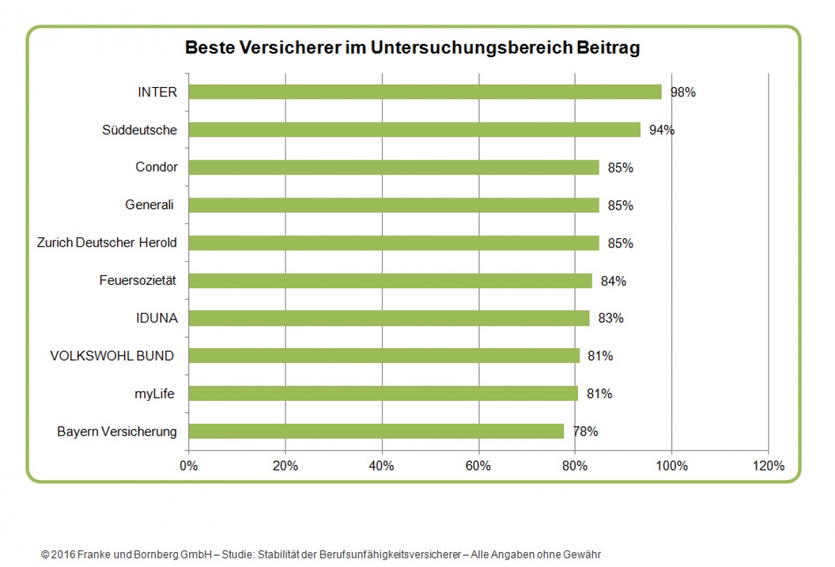 Die besten Versicherer im Bereich BU-Beitrag Die besten Versicherer im Bereich BU-Beitrag