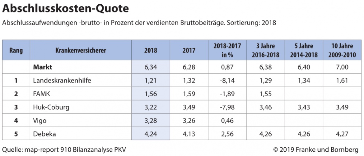 Private Krankenversicherung Abschlusskostenquote