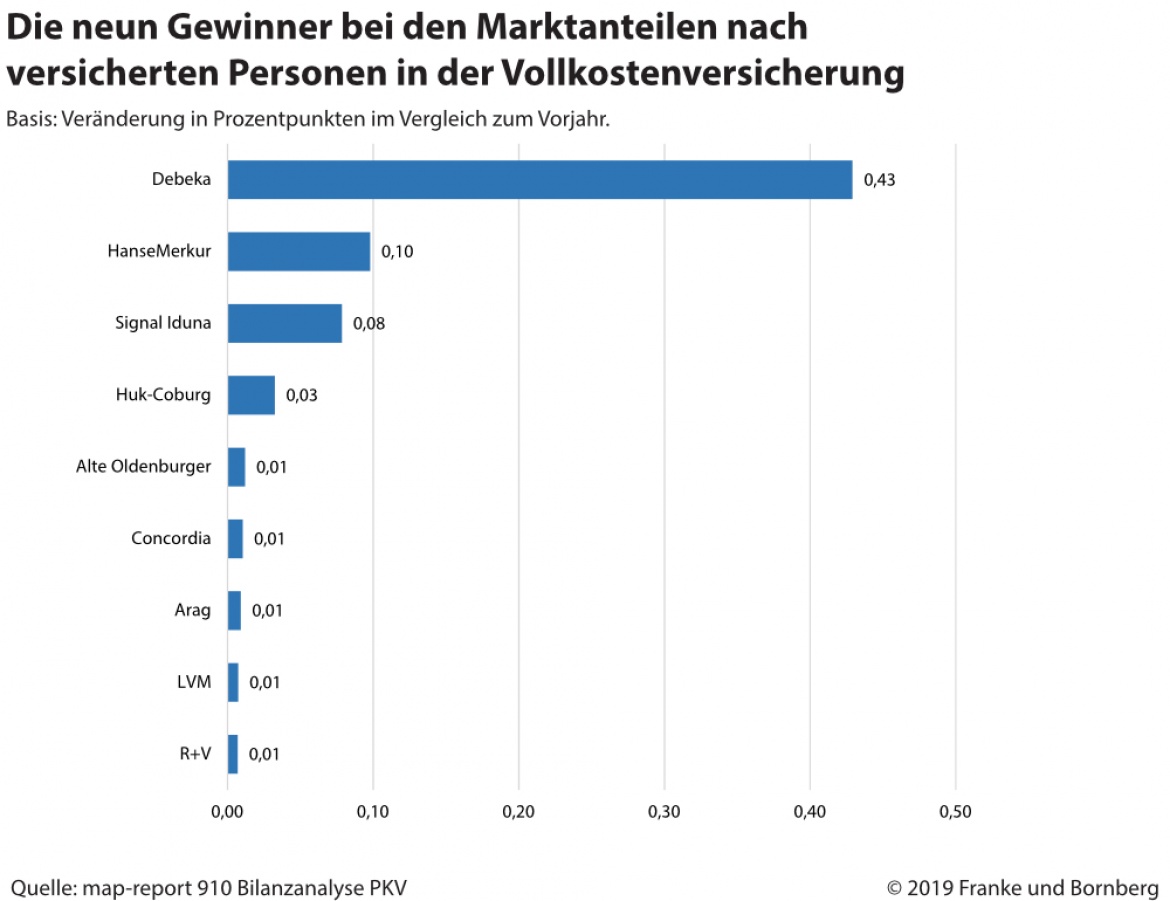 Private Krankenversicherung Marktanteile