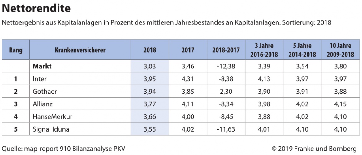 Private Krankenversicherung Nettorendite