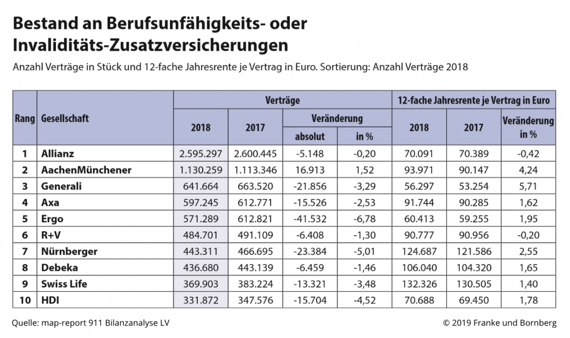 Bestand an Berufsunfähigkeits- oder Invaliditäts-Zusatzversicherung