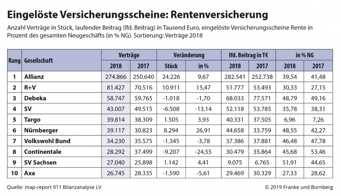 Eingelöste Versicherungsscheine: Rentenversicherung