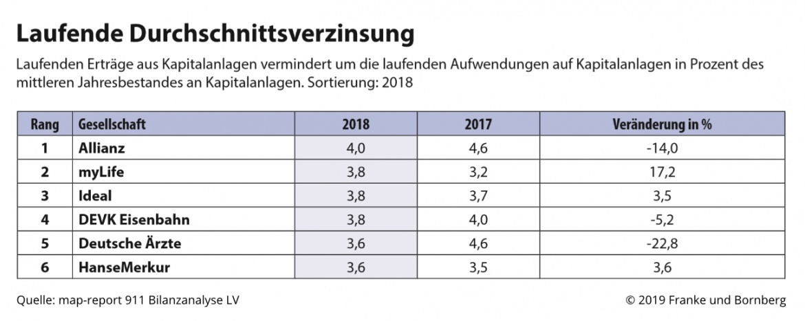 Laufende Durchschnittsverzinsung